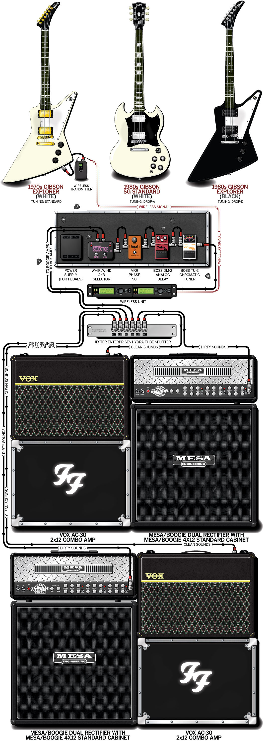 Dave Grohl Guitar Gear & Rig – Foo Fighters – 2000