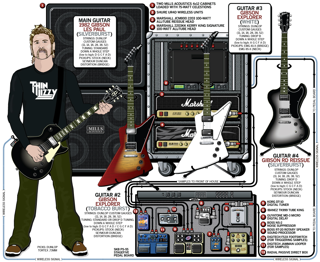 Bill Kelliher Guitar Gear & Rig – Mastodon – 2009