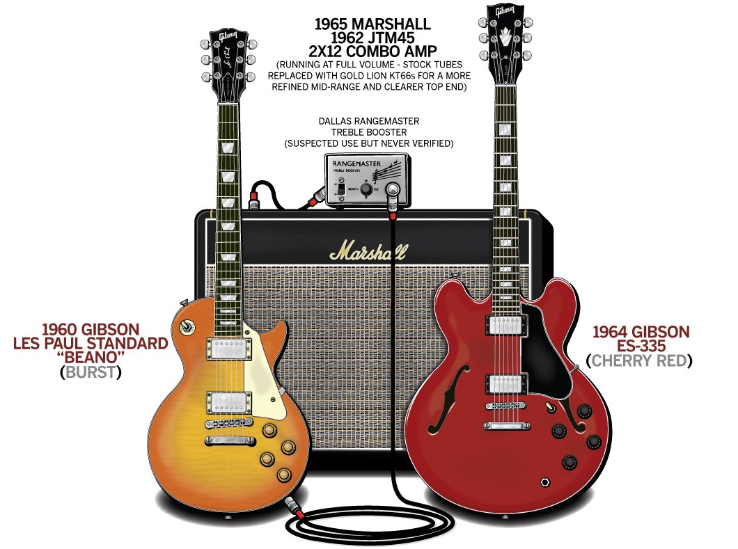 Eric Clapton Guitar Gear & Rig – John Mayall’s Bluesbreakers – 1966