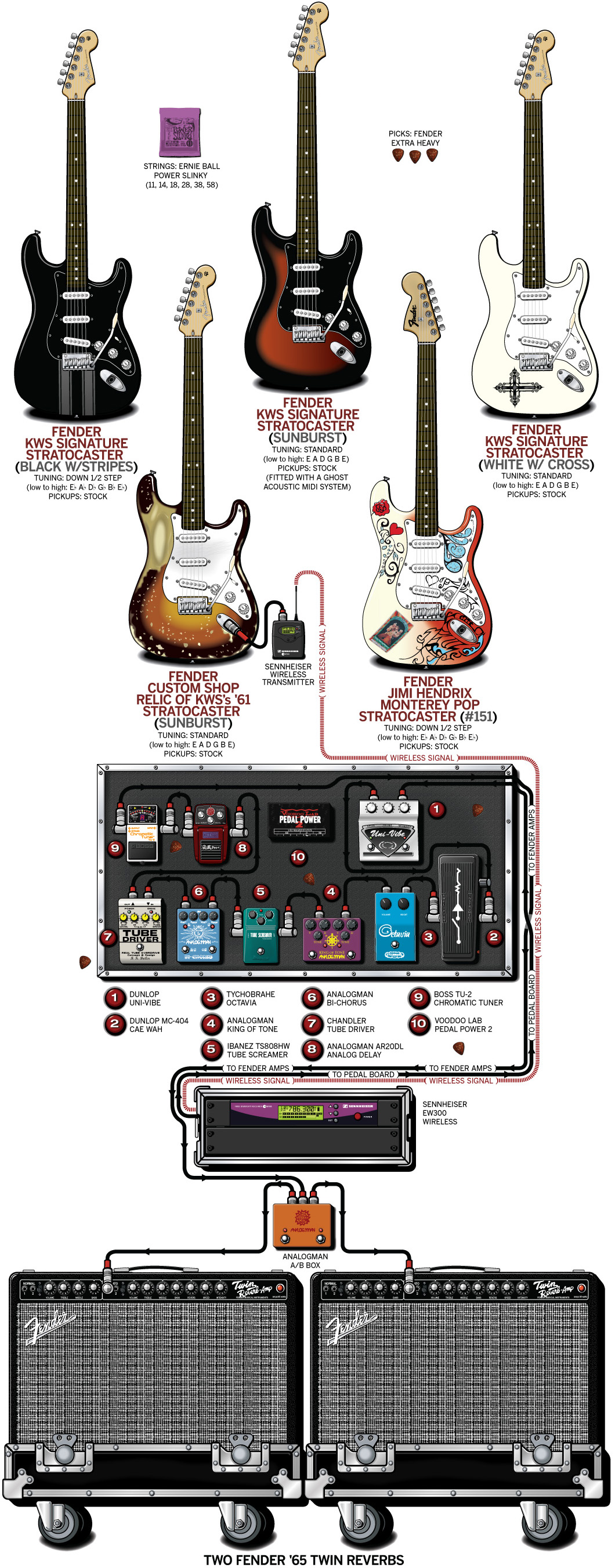 Kenny Wayne Shepherd Guitar Gear & Rig – 2010