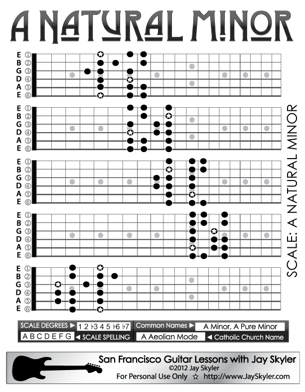 Natural Minor Scale Guitar Patterns - Chart, Key of A