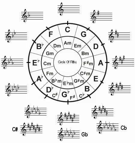 Circle of fifths. Circle of fourths.
